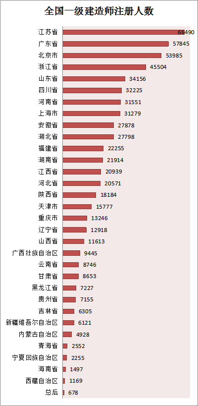各省份建造師人數(shù)對(duì)照表曝光，全國還缺建造師么？
