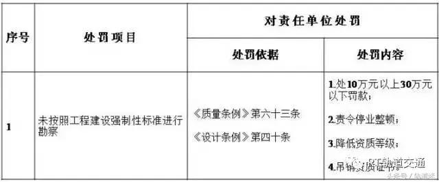 工程質(zhì)量建設(shè)單位負(fù)首責(zé)，且終身責(zé)任制附：五方責(zé)任主體處罰細(xì)則