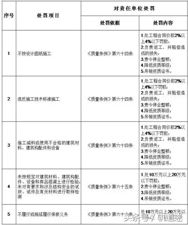 工程質(zhì)量建設(shè)單位負(fù)首責(zé)，且終身責(zé)任制附：五方責(zé)任主體處罰細(xì)則